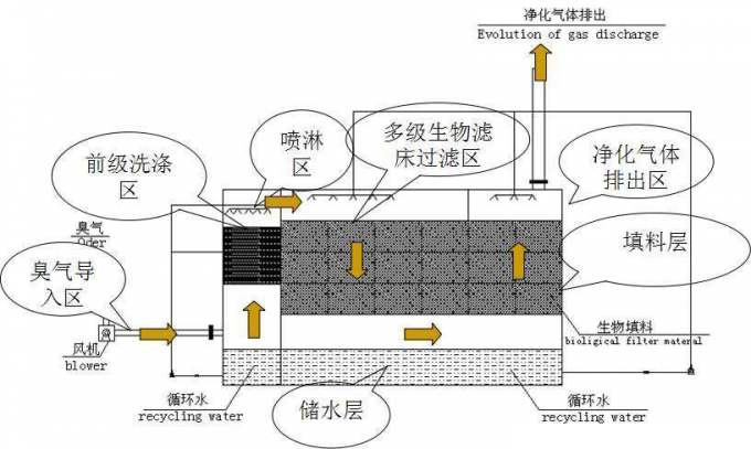 生物除臭濾池設備工藝流程圖