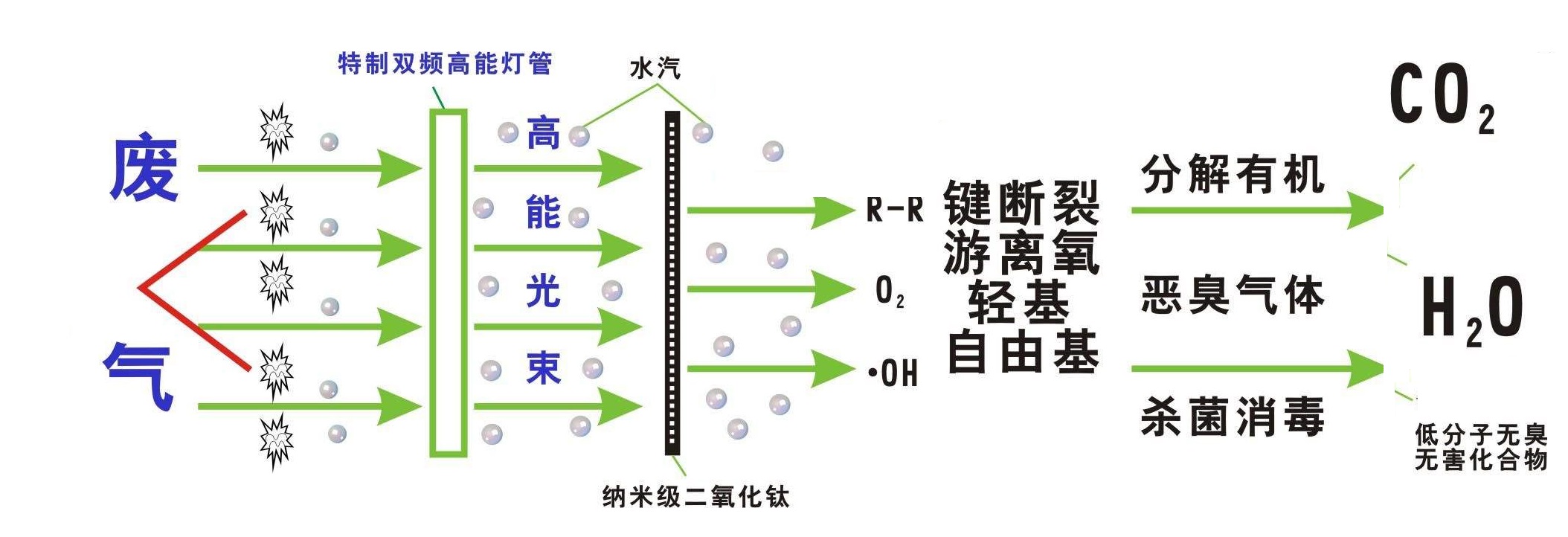 UV光解廢氣處理原理圖 UV光解廢氣處理原理圖
